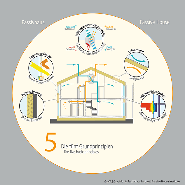 The 5 principles of the Passive House (Passivhaus)