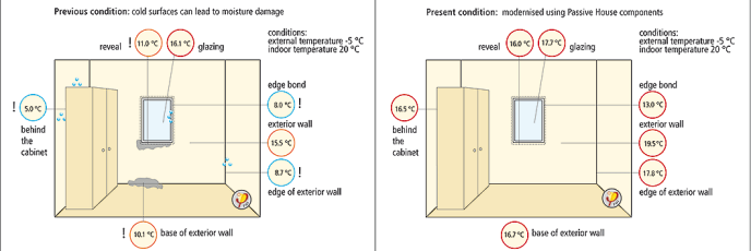There are no moisture or mold problems in the Passive House (Passivhaus)