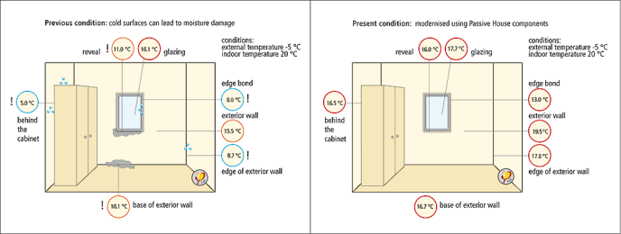 There are no moisture or mold problems in the Passive House (Passivhaus)