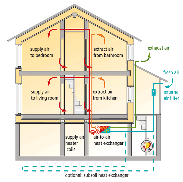 Thanks to a ventilation system the air is always fresh and there is no dust coming in the Passive House (Passivhaus) from outside.