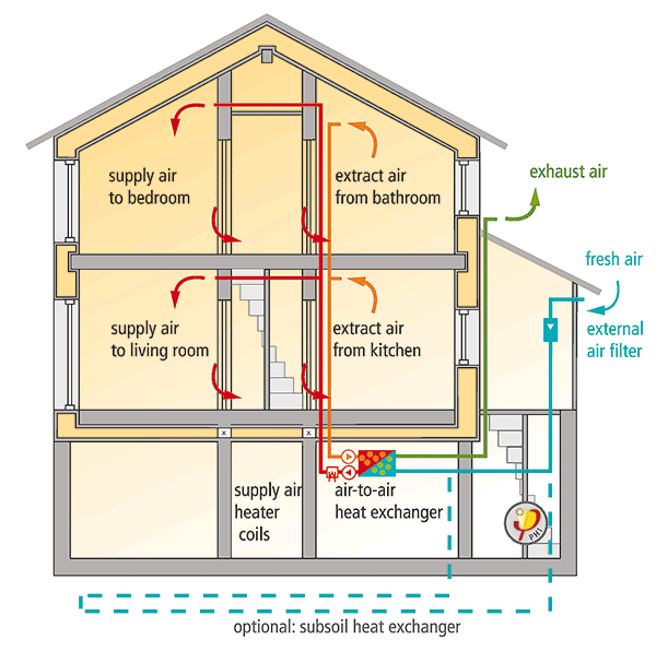 Χάρη στο σύστημα εξαερισμού ο αέρας είναι πάντα φρέσκος και δεν υπάρχει σκόνη στο Passive House (Passivhaus) από έξω.