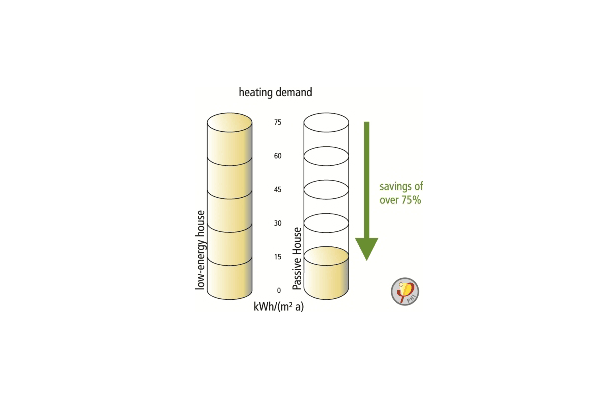 Η εξοικονόμηση ενέργειας στο Παθητικό Κτίριο (Passivhaus) reach beyond 75%