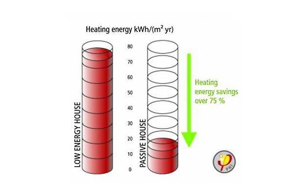 Экономия энергии на Кипре Passive House выходит за рамки 90%