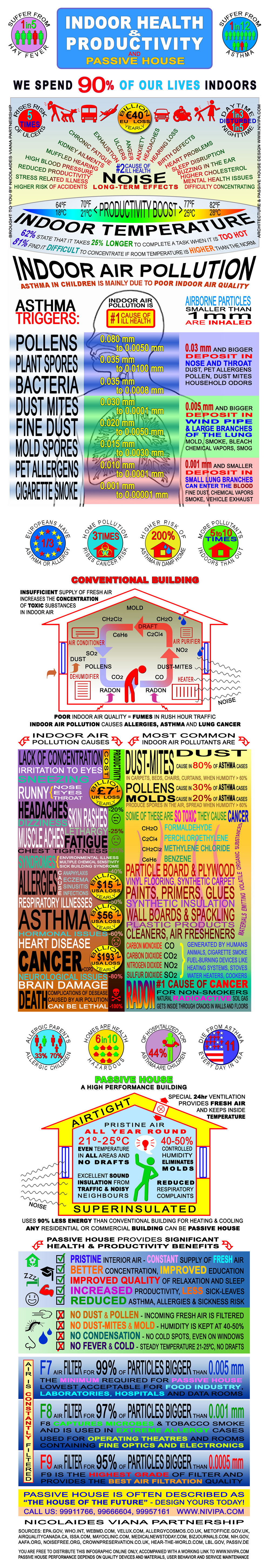 Indoor health & productivity and Passive House